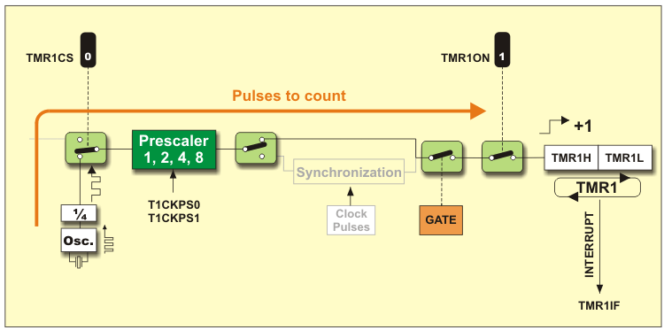 TMR1 in timer mode