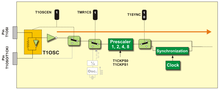 Timer TMR1 Oscillator