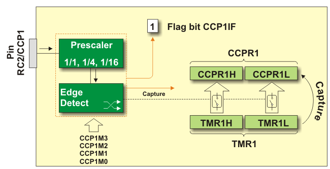 CCP1 in Capture mode
