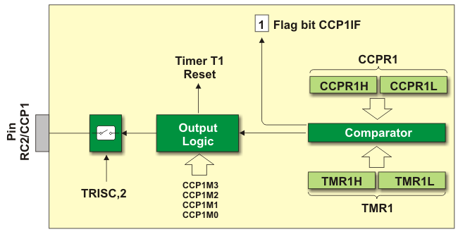 CCP1 in Compare mode