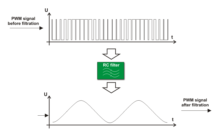 CCP1 in PWM mode with filtration