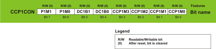 CCP1CON Register