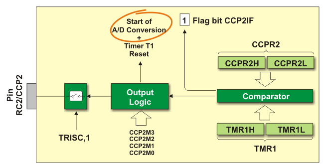CCP2 Module