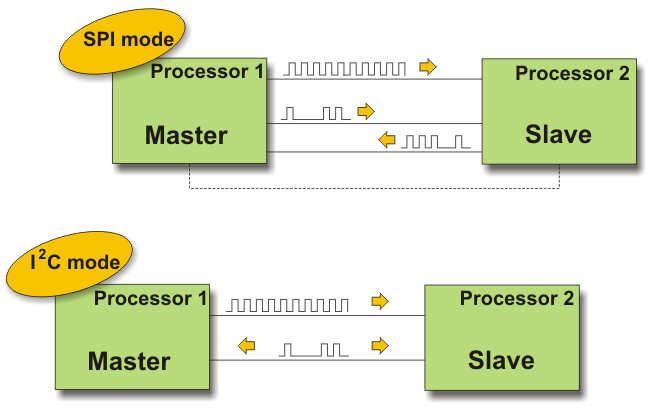 Master Synchronous Serial Port Module