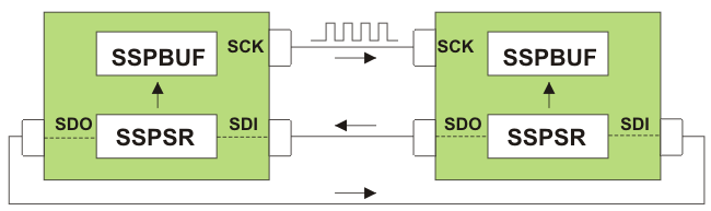 Data transfer via SPI