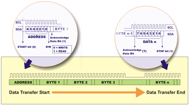 How two components communicate