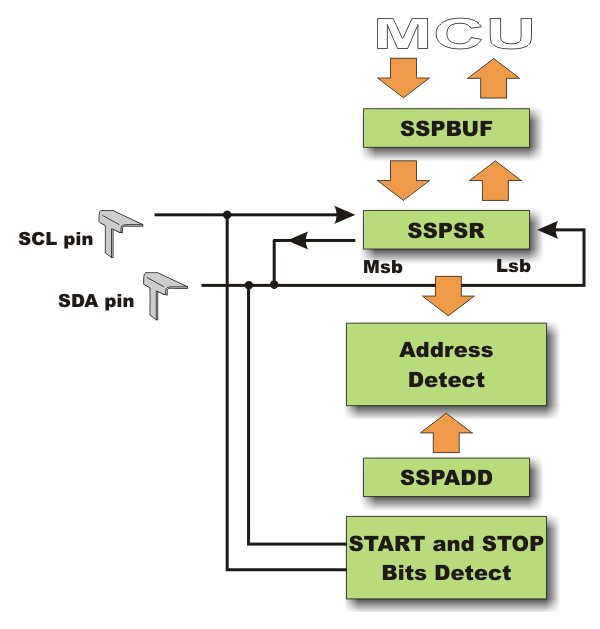 Block diagram of the MSSP module in I²C mode