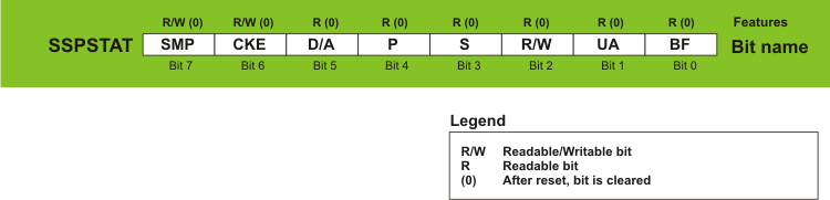 SSPSTAT Register