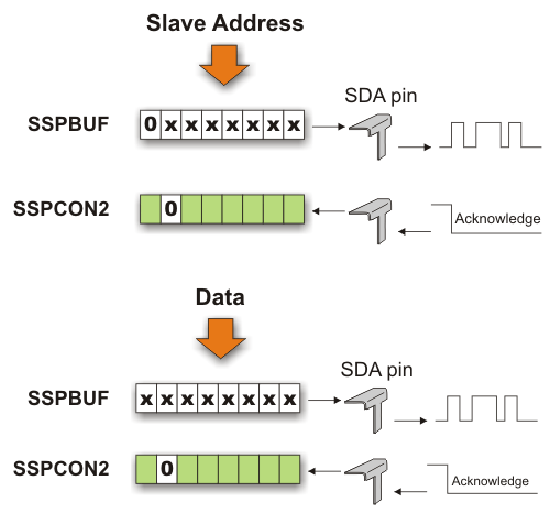 Waiting for the acknowledge data bit
