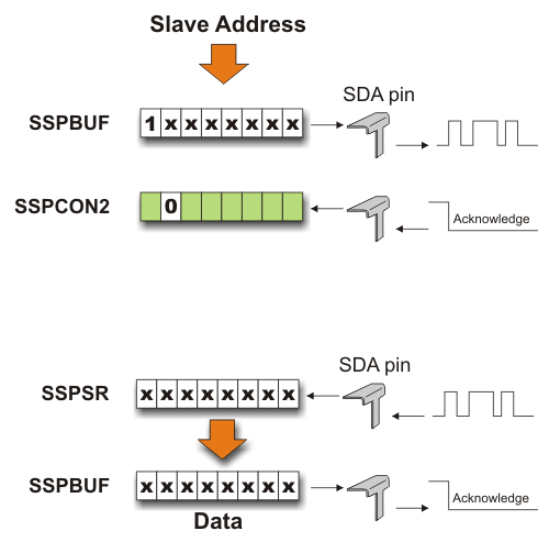 Data Reception in I²C Master Mode