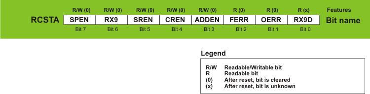 RCSTA Register