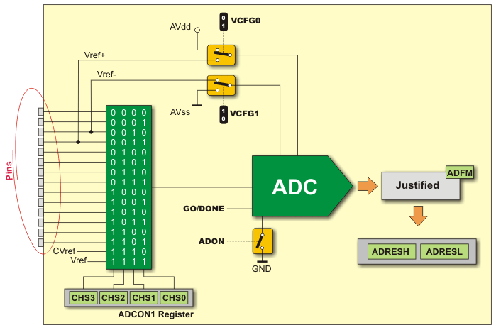 ADC Mode and Registers