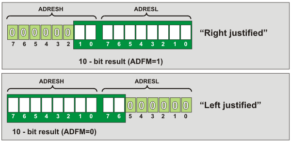 ADRESH and ADRESL Registers