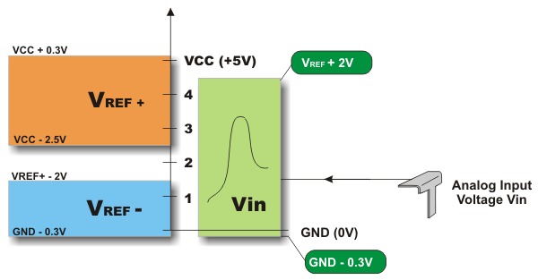 How to Use A/D Converter