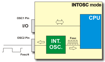 Internal oscillator in INTOSC mode