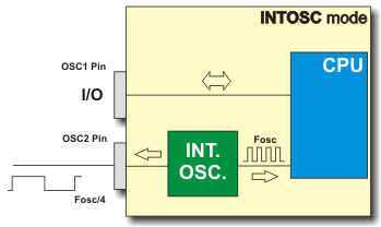 Internal oscillator in INTOSC mode Internal oscillator in INTOSC mode