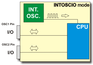 Internal oscillator in INTOSCIO mode