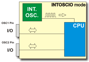 Internal oscillator in INTOSCIO mode Internal oscillator in INTOSCIO mode