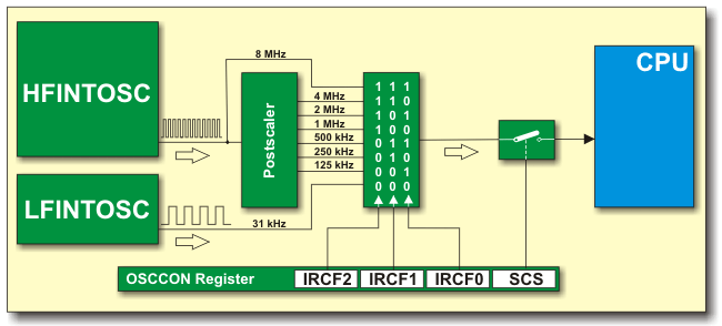 The high-frequency internal oscillator HFINTOSC