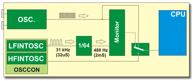 Fail-Safe Clock Monitor Fail-Safe Clock Monitor
