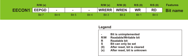 EECON1 Register