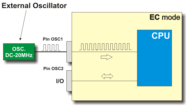 (EC) mode