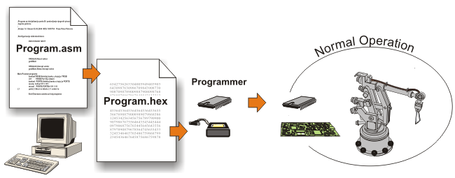 Programming a Microcontroller