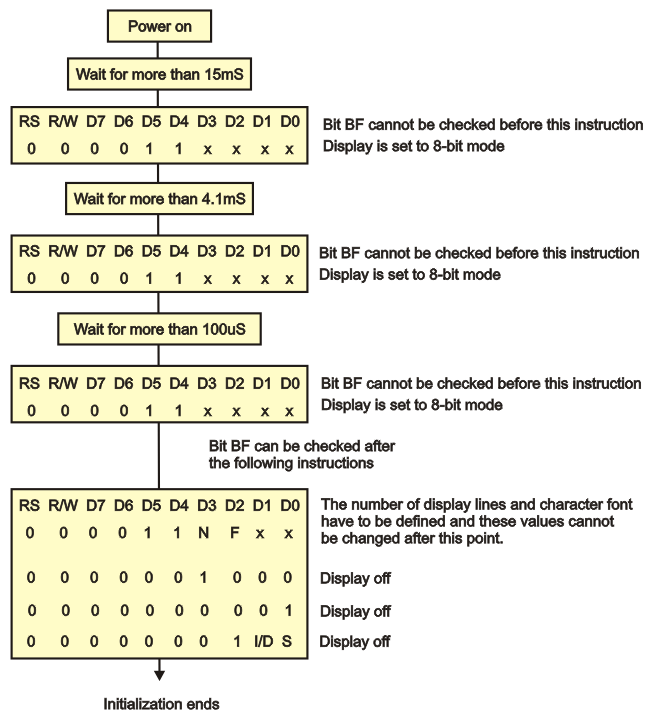 8-bit initialization