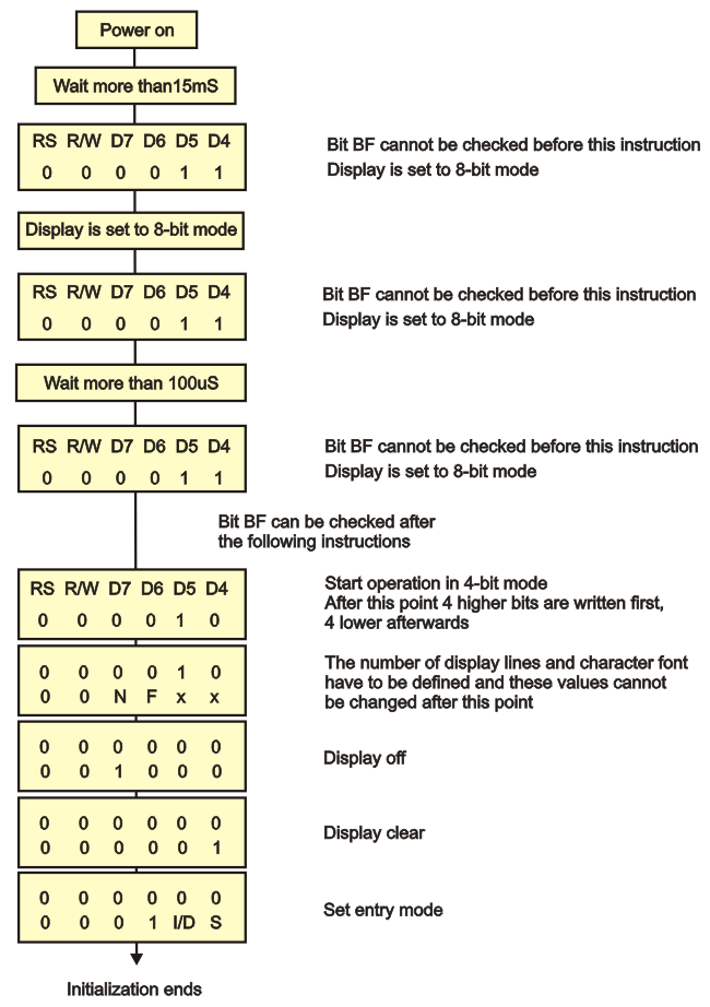 4-bit initialization