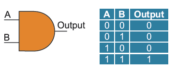 Schematic symbol and table of an AND gate