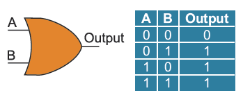 Schematic symbol and table of an OR gate