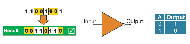 Schematic symbol and table of an NOT gate