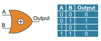 Schematic symbol and table of an XOR gate