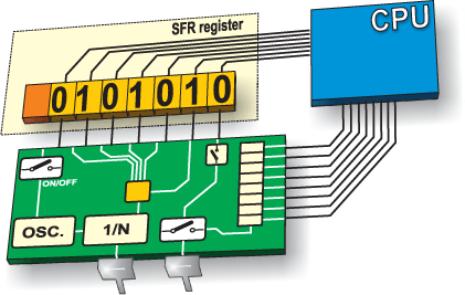 Special Function Register