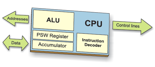 CENTRAL PROCESSOR UNIT (CPU)
