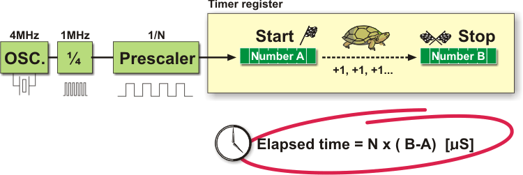 USING A PRESCALER IN TIMER OPERATION