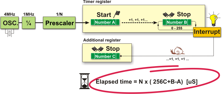 USING INTERRUPT IN TIMER OPERATION