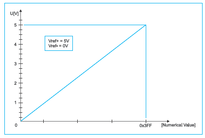 A/D CONVERTER