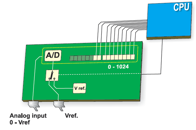 USING A/D CONVERTER