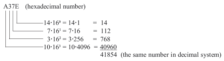 HEXADECIMAL TO DECIMAL NUMBER CONVERSION