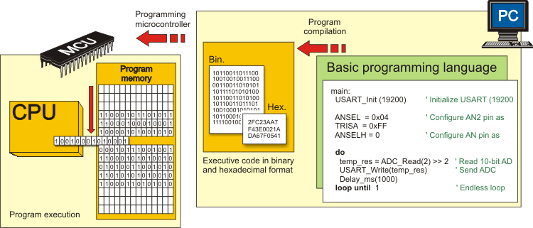 Programming microcontroller - BASIC programming language