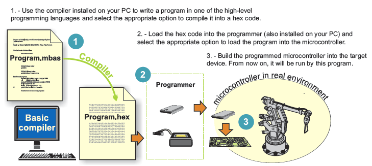 Programming microcontroller process