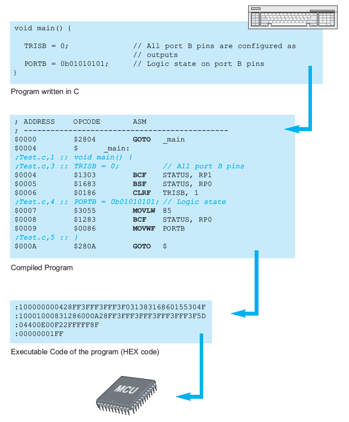 Very Simple Program In C