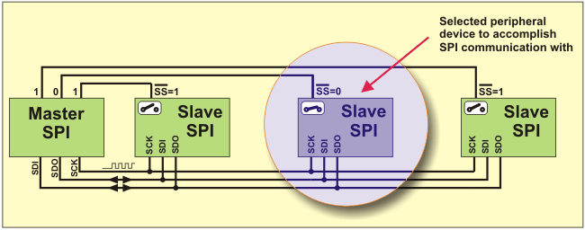 SPI Mode SPI Mode