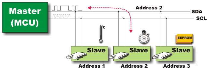 Master and Slave Configuration Master and Slave Configuration