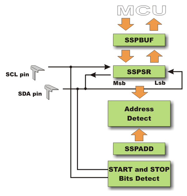 Block diagram of the MSSP module in I2C mode Block diagram of the MSSP module in I2C mode