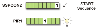 Data Transmission in I²C Master Mode Data Transmission in I²C Master Mode