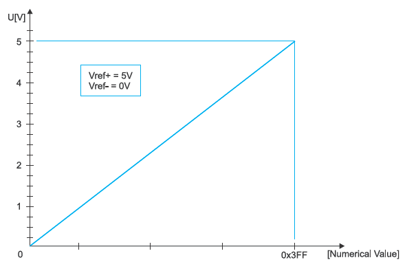 A/D conversion graph A/D conversion graph