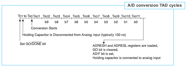 A/D conversion TAD cycles A/D conversion TAD cycles