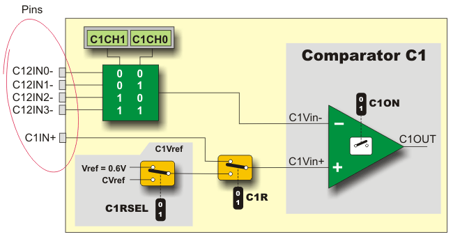 Comparator C1 Enable Bit Comparator C1 Enable Bit
